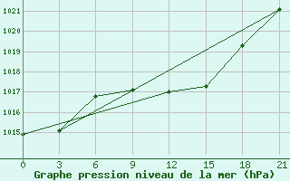 Courbe de la pression atmosphrique pour Zerdevka