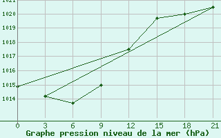 Courbe de la pression atmosphrique pour Pjalica