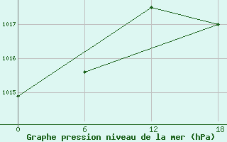 Courbe de la pression atmosphrique pour Kenitra