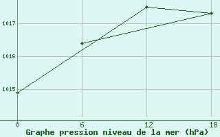 Courbe de la pression atmosphrique pour Tanyurer