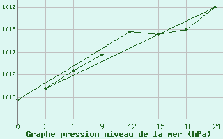 Courbe de la pression atmosphrique pour Dno