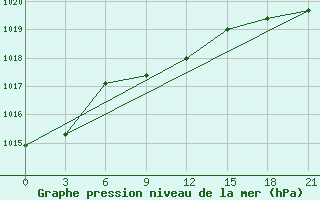 Courbe de la pression atmosphrique pour Kazanskaja