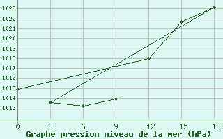 Courbe de la pression atmosphrique pour Susuman