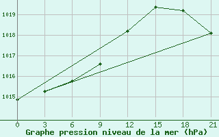 Courbe de la pression atmosphrique pour Senkursk