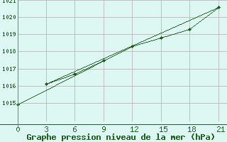 Courbe de la pression atmosphrique pour Sortavala