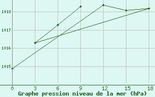 Courbe de la pression atmosphrique pour Bol