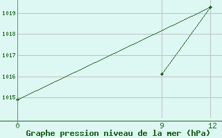 Courbe de la pression atmosphrique pour Rivadavia