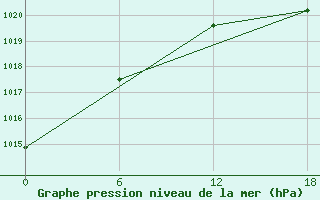 Courbe de la pression atmosphrique pour Valaam Island