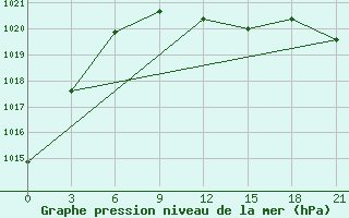 Courbe de la pression atmosphrique pour Pavlovskij Posad