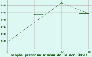 Courbe de la pression atmosphrique pour Padun