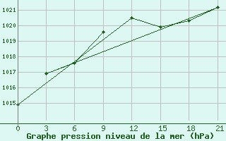 Courbe de la pression atmosphrique pour San Sebastian / Igueldo