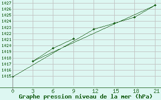 Courbe de la pression atmosphrique pour Sarapul