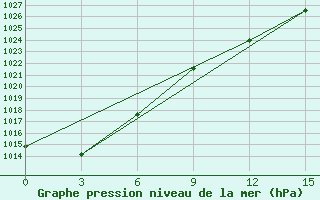 Courbe de la pression atmosphrique pour Central