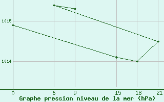 Courbe de la pression atmosphrique pour Tripoli