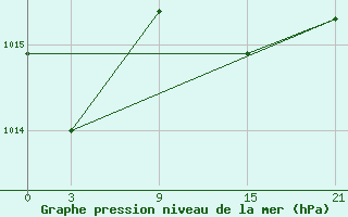 Courbe de la pression atmosphrique pour Fuengirola