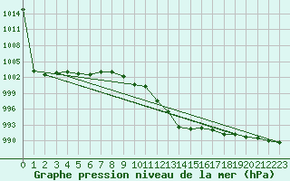 Courbe de la pression atmosphrique pour Lunz