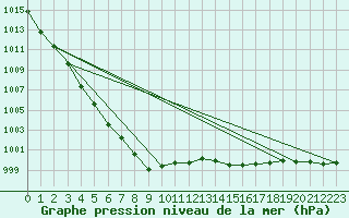 Courbe de la pression atmosphrique pour Coleshill