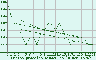 Courbe de la pression atmosphrique pour Tabarka