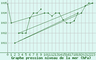 Courbe de la pression atmosphrique pour Sfax El-Maou