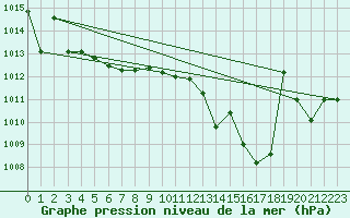 Courbe de la pression atmosphrique pour Adra