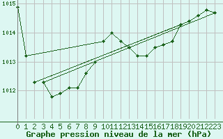 Courbe de la pression atmosphrique pour Bouligny (55)