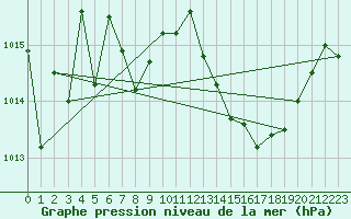 Courbe de la pression atmosphrique pour Ile du Levant (83)