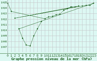 Courbe de la pression atmosphrique pour Boizenburg