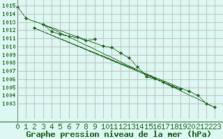 Courbe de la pression atmosphrique pour Lanvoc (29)