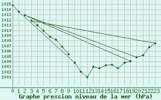 Courbe de la pression atmosphrique pour Retie (Be)