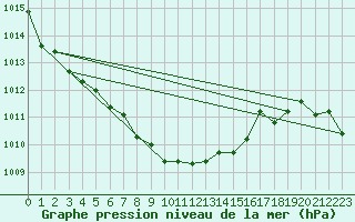 Courbe de la pression atmosphrique pour Sion (Sw)