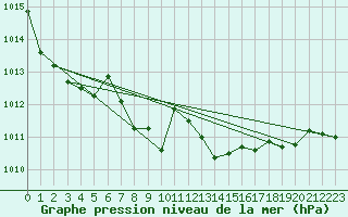 Courbe de la pression atmosphrique pour Bridel (Lu)
