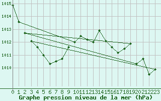 Courbe de la pression atmosphrique pour Llanes