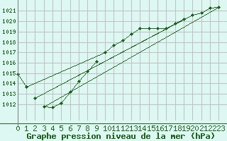 Courbe de la pression atmosphrique pour Thyboroen