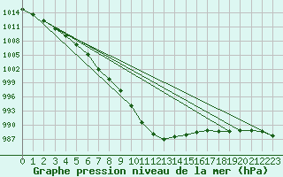 Courbe de la pression atmosphrique pour Lahr (All)