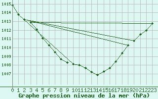 Courbe de la pression atmosphrique pour Fagernes Leirin