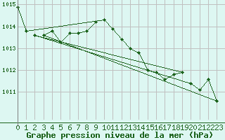 Courbe de la pression atmosphrique pour Nuerburg-Barweiler