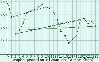 Courbe de la pression atmosphrique pour Tirgoviste