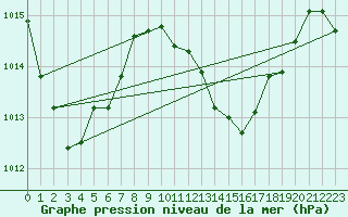 Courbe de la pression atmosphrique pour Maopoopo Ile Futuna