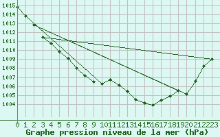 Courbe de la pression atmosphrique pour Belfort-Dorans (90)