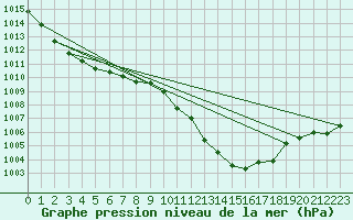 Courbe de la pression atmosphrique pour Portoroz / Secovlje