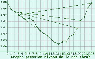 Courbe de la pression atmosphrique pour Pietarsaari Kallan