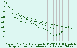 Courbe de la pression atmosphrique pour Shoeburyness