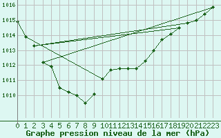 Courbe de la pression atmosphrique pour Mazres Le Massuet (09)