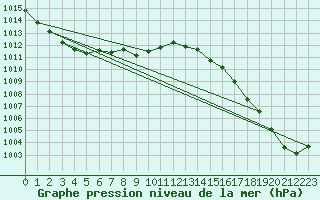Courbe de la pression atmosphrique pour Glasgow (UK)