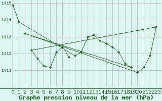 Courbe de la pression atmosphrique pour Biscarrosse (40)