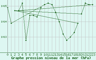 Courbe de la pression atmosphrique pour Alicante