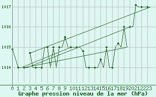Courbe de la pression atmosphrique pour Annaba