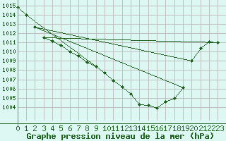 Courbe de la pression atmosphrique pour Grimentz (Sw)