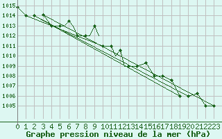 Courbe de la pression atmosphrique pour Petrozavodsk