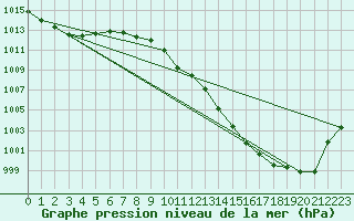 Courbe de la pression atmosphrique pour Usti Nad Labem